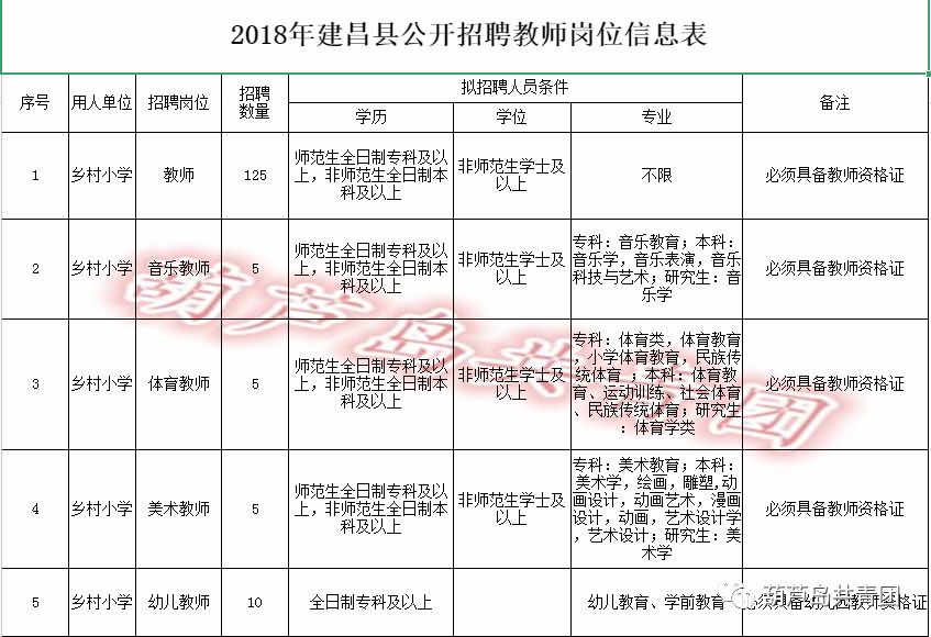 建昌县小学最新招聘信息汇总