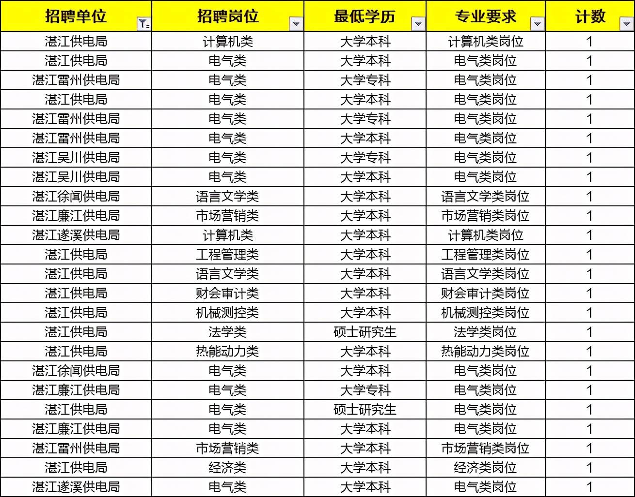 江门市供电局最新招聘信息与招聘动态概览