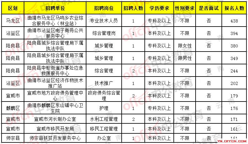 通海县卫生健康局最新招聘启事