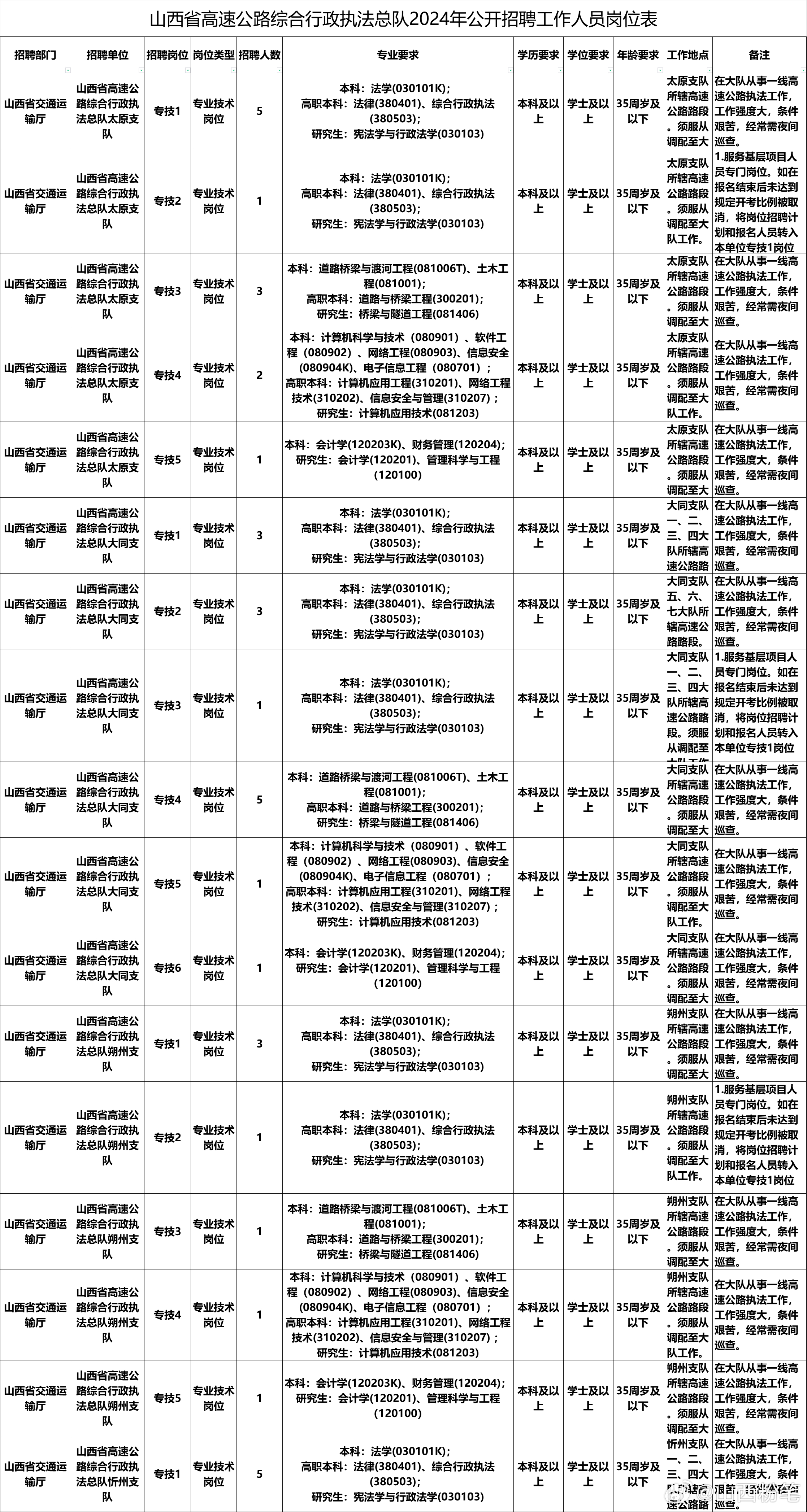 新华区公路运输管理事业单位招聘启事