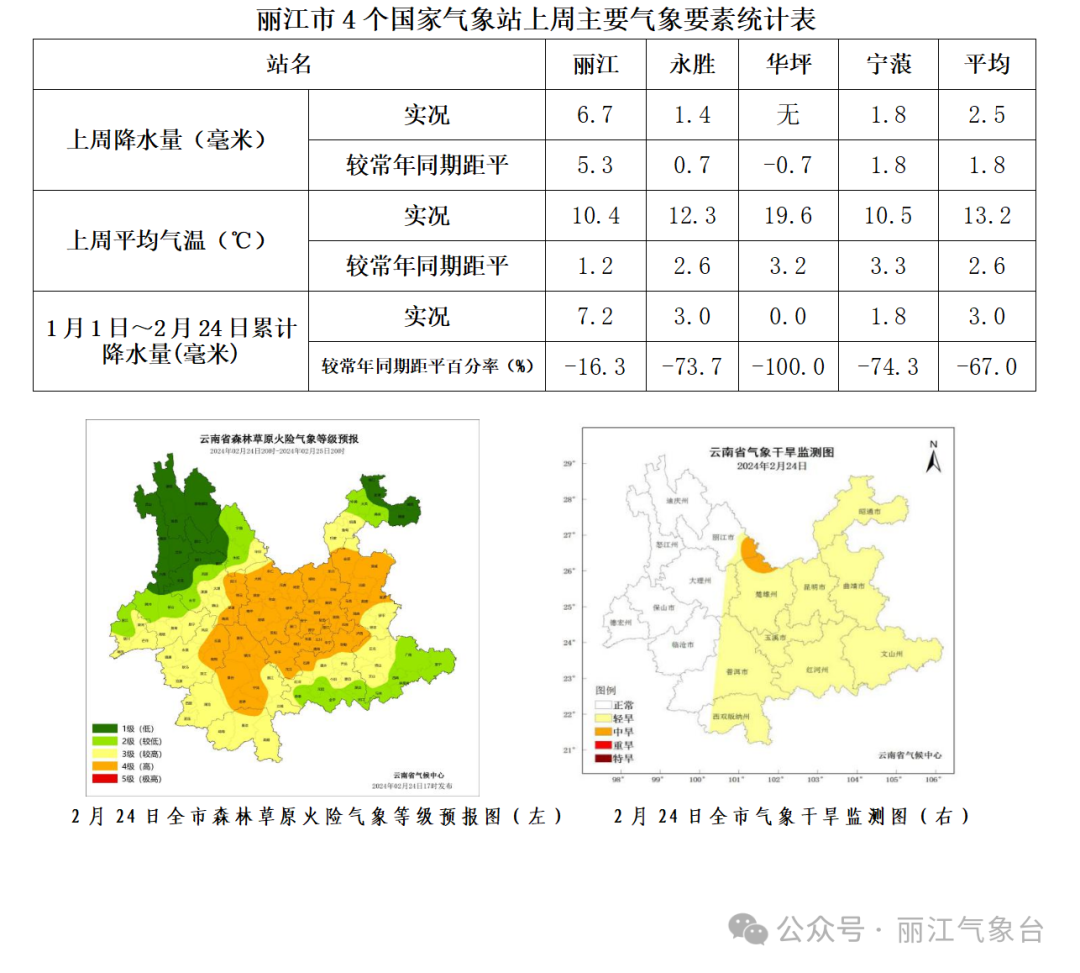 洛定村天气预报更新通知