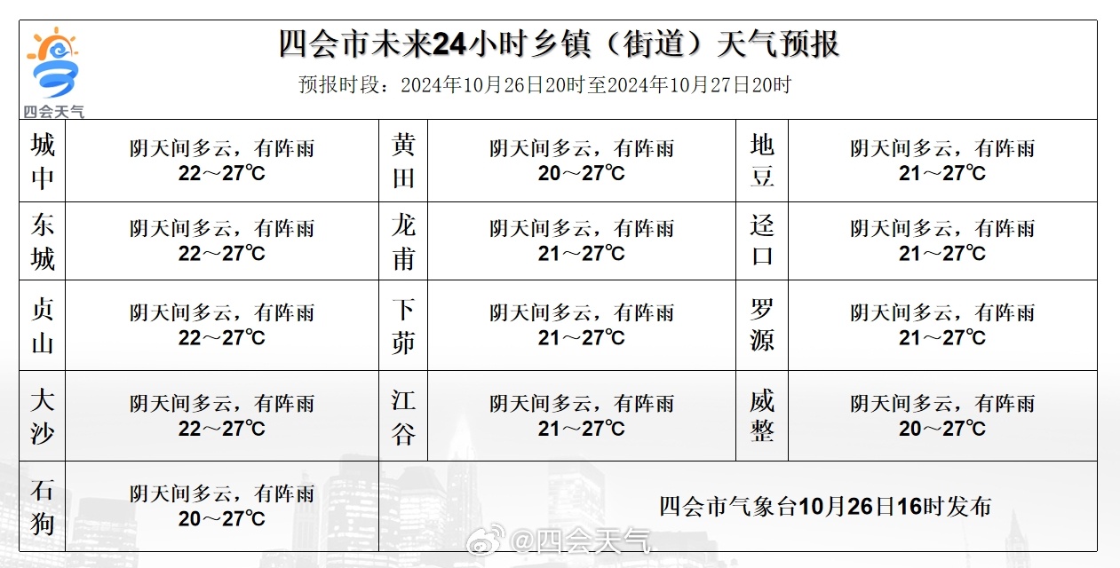 罗锦镇最新天气预报通知