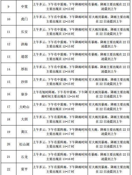 马官桥街道天气预报更新通知