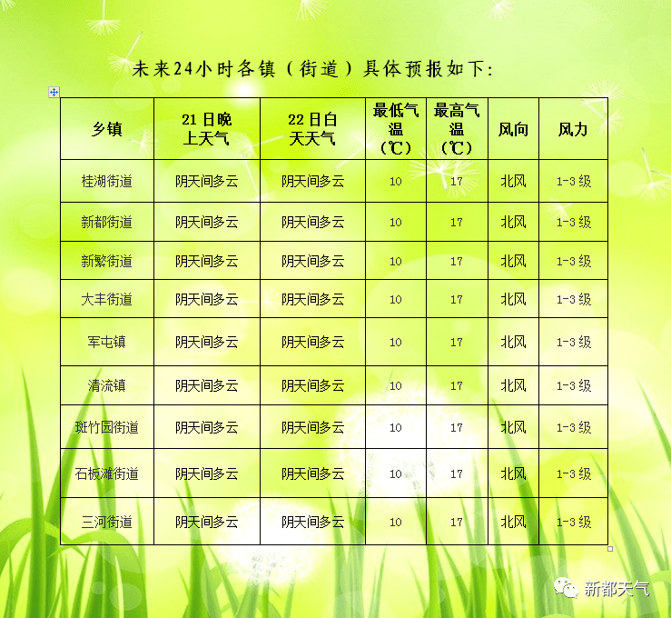 皇经社区最新天气预报