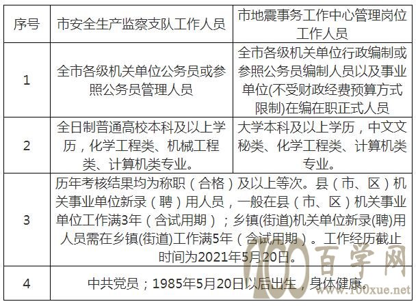 文登市自然资源和规划局招聘新公告解读